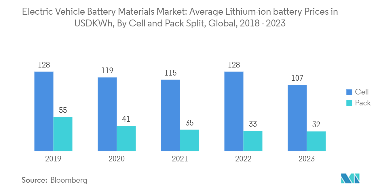 India Electric Vehicle Battery Materials Market: Electric Vehicle Battery Materials Market: Average Lithium-ion battery Prices in USD/KWh, By Cell and Pack Split, Global, 2018 - 2023