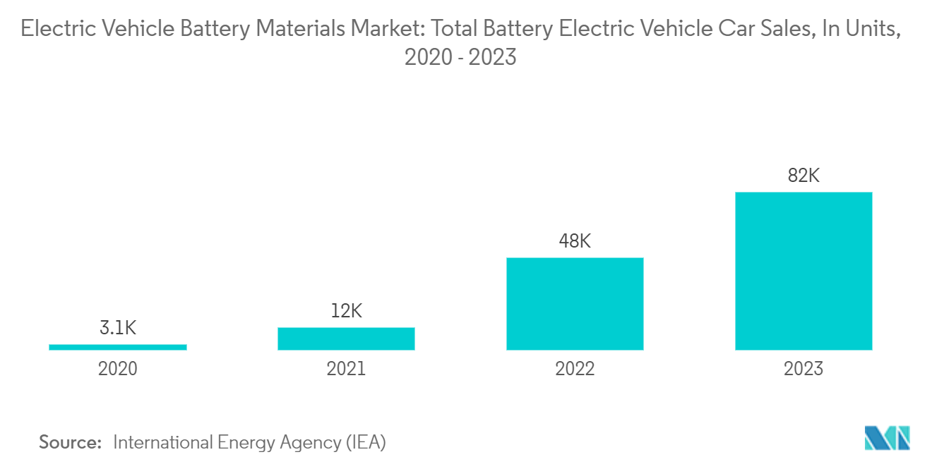 India Electric Vehicle Battery Materials Market: Electric Vehicle Battery Materials Market: Total Battery Electric Vehicle Car Sales, In Units, 2020 - 2023