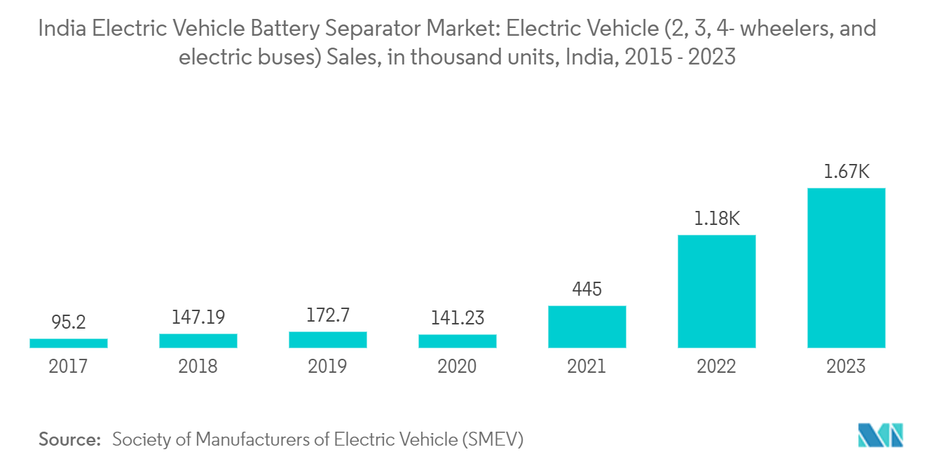 India Electric Vehicle Battery Separator Market: Electric Vehicle (2, 3, 4- wheelers, and electric buses) Sales, in thousand units, India, 2015 - 2023