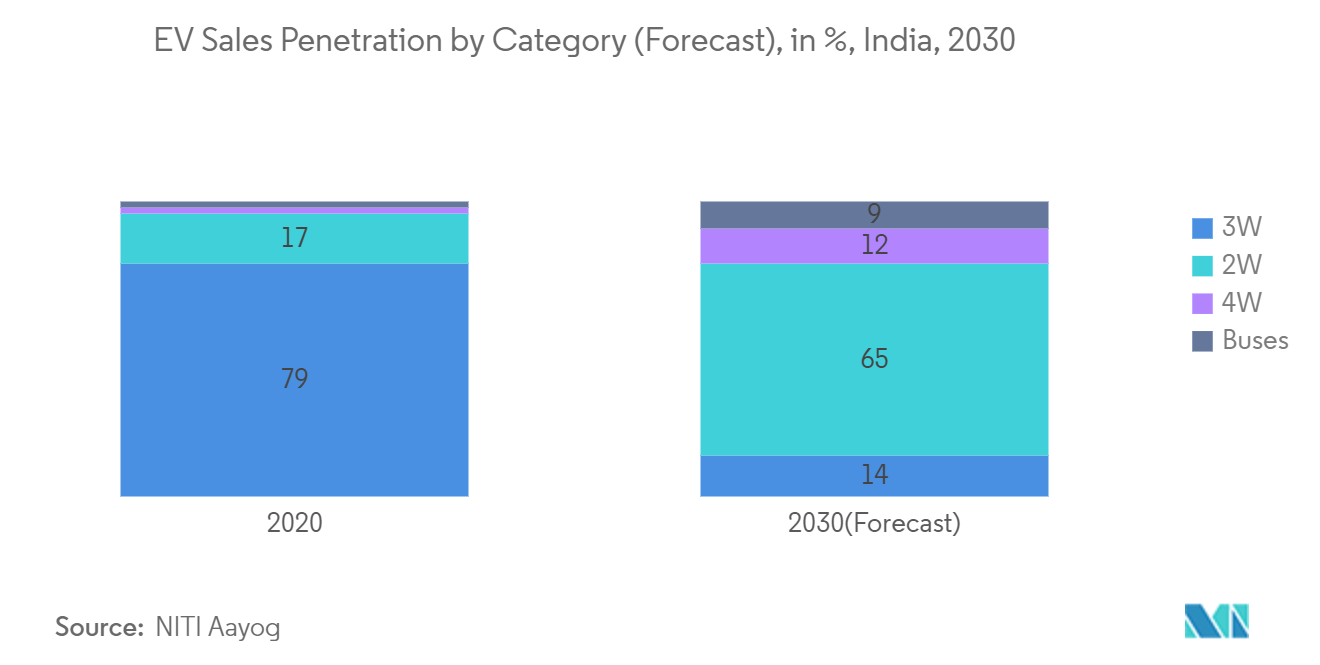 インド電気自動車充電スタンド-カテゴリー別EV販売普及率（予測）