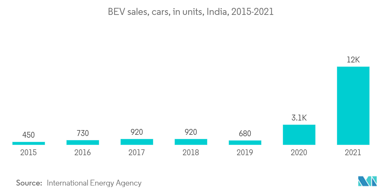 インド電気自動車充電ステーション市場-BEV販売台数