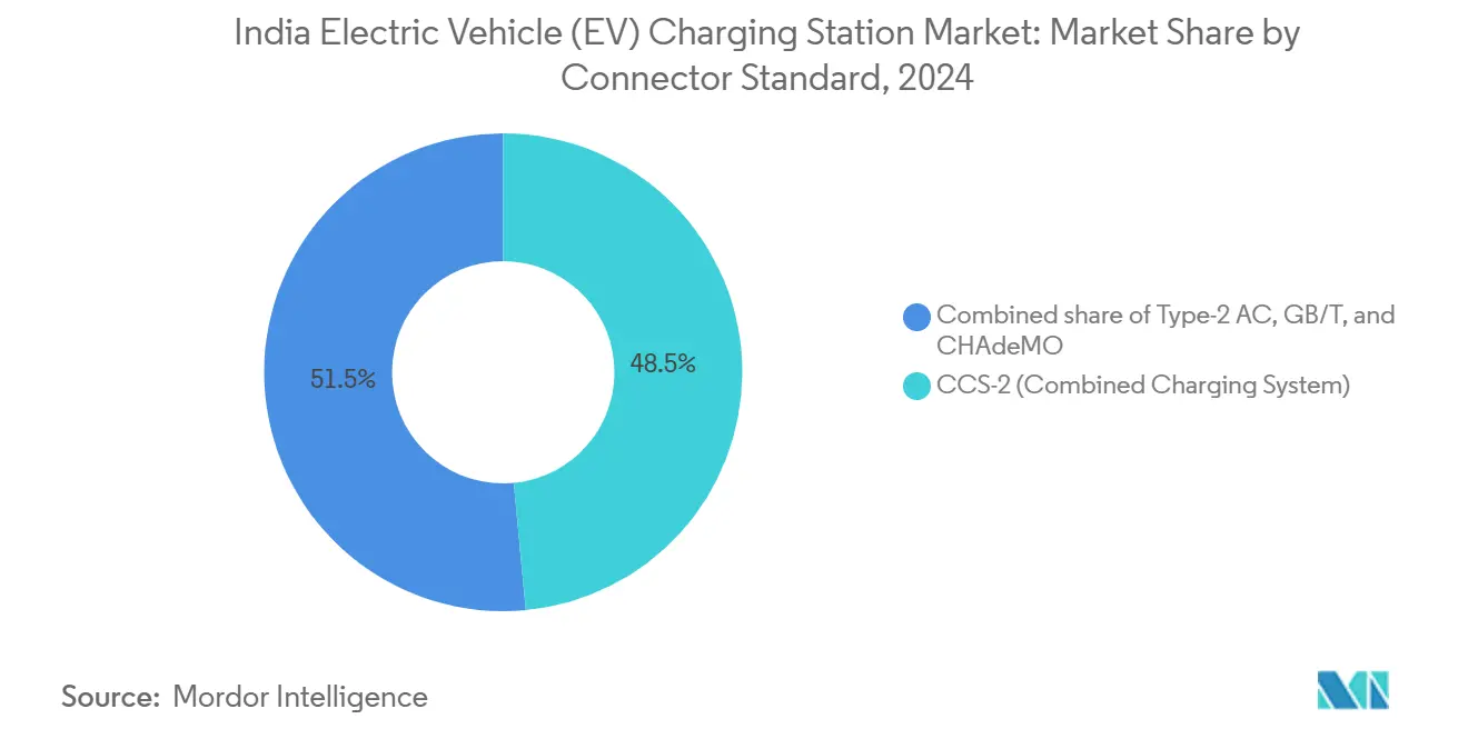 India Electric Vehicle (EV) Charging Station Market: Market Share by Connector Standard