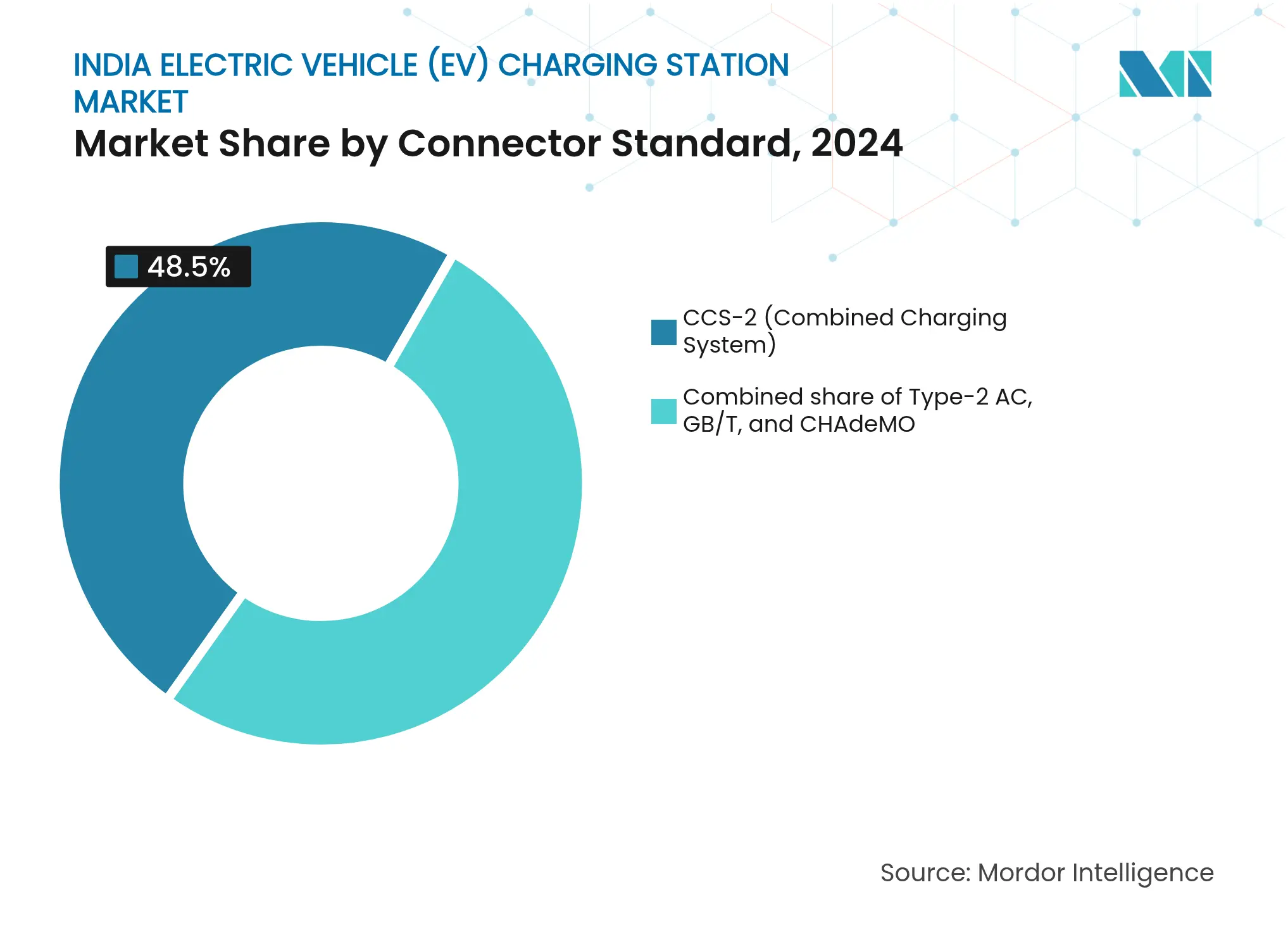 India Electric Vehicle (EV) Charging Station Market: Market Share by Connector Standard