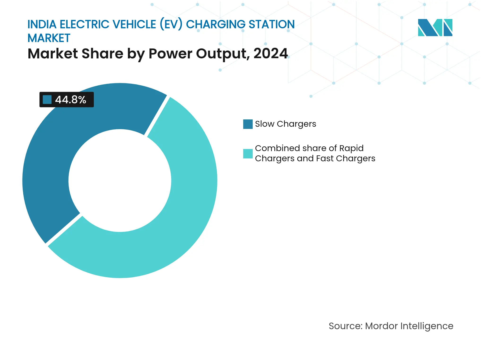 India Electric Vehicle (EV) Charging Station Market: Market Share by Power Output