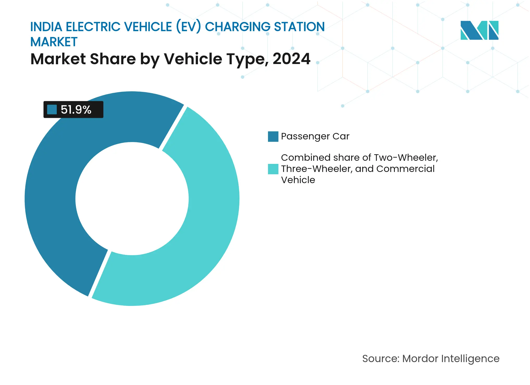 India Electric Vehicle (EV) Charging Station Market: Market Share by Vehicle Type