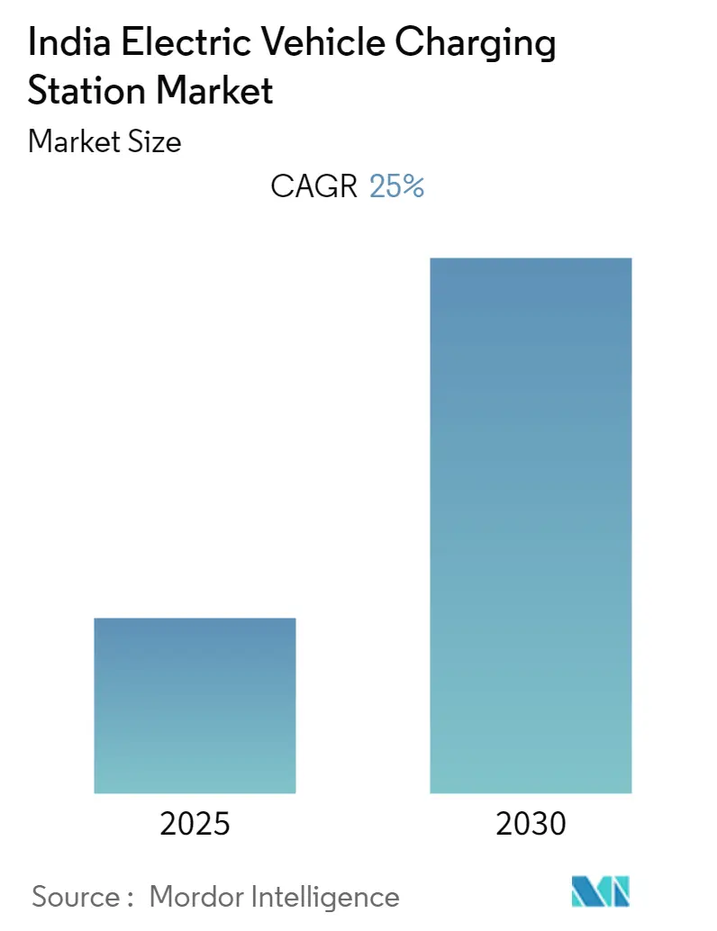 India Electric Vehicle Charging Station Market- Market Summary