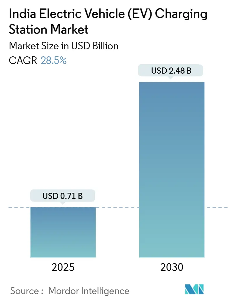 India Electric Vehicle (EV) Charging Station Market (2025 - 2030)