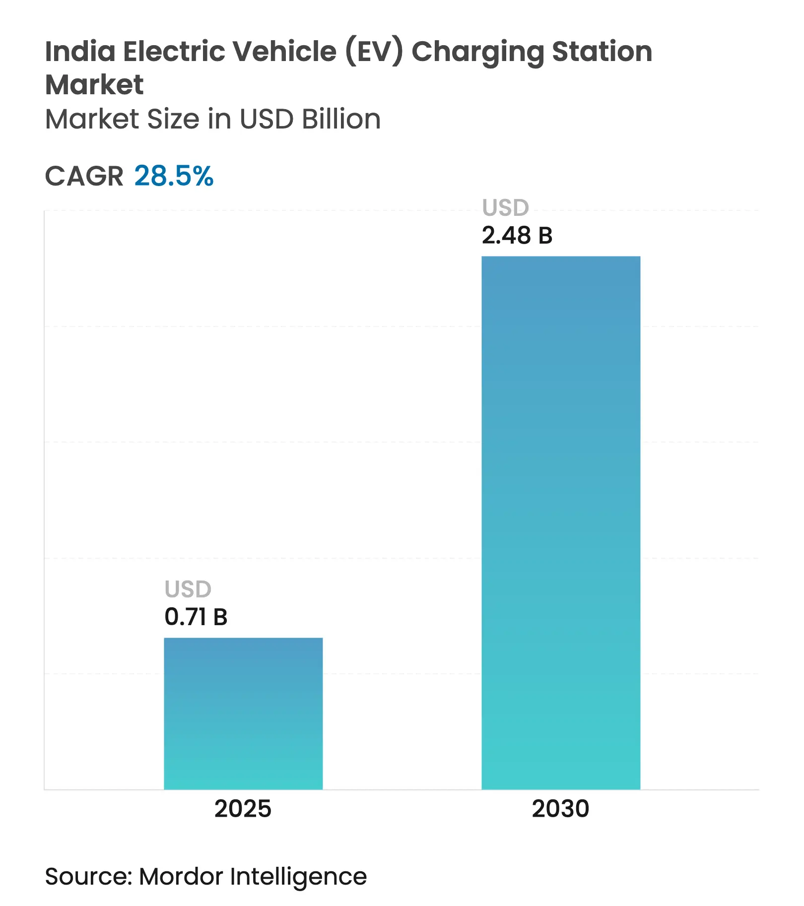 India Electric Vehicle (EV) Charging Station Market (2025 - 2030)