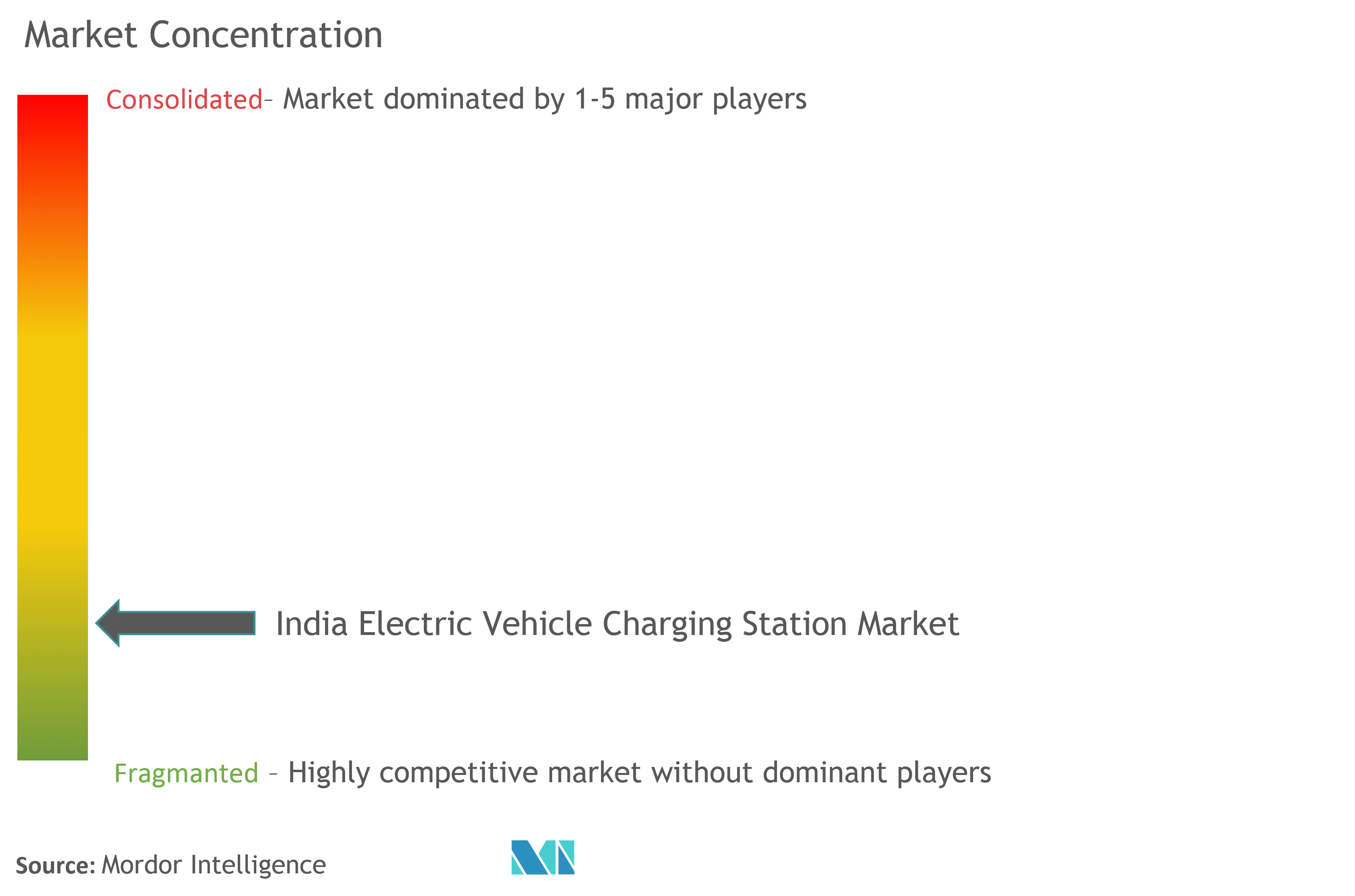 インドの電気自動車充電ステーション市場集中度