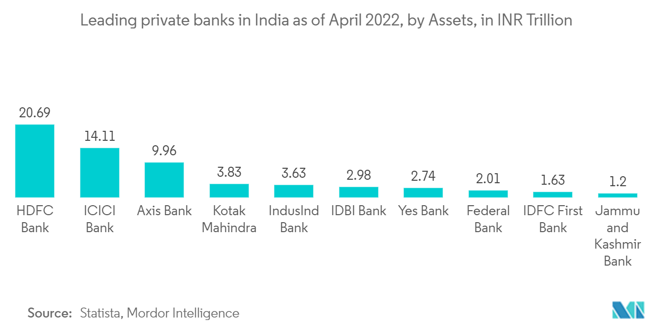 インドの電気自動車融資市場2022年4月現在のインドの主要民間銀行：資産別（単位：兆インドルピー