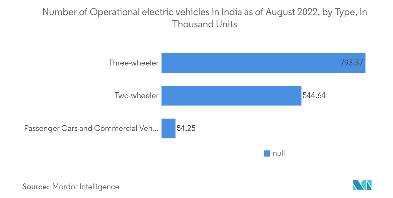인도 전기 자동차 금융 시장: 2022년 XNUMX월 현재 인도에서 운영되는 전기 자동차의 수(유형별, 천 단위)