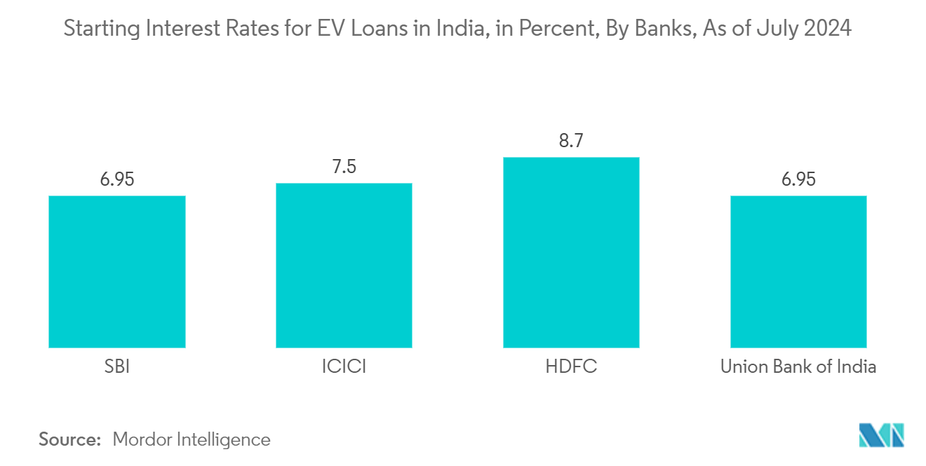 インドの電気自動車融資市場インドにおけるEVローンの開始金利（％）：銀行別、2024年7月現在