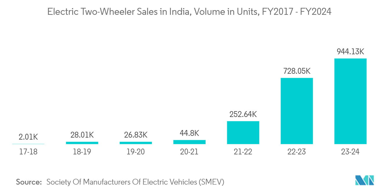 インドの電気自動車融資市場インドの電動二輪車販売台数（単位）：2017～2024年度