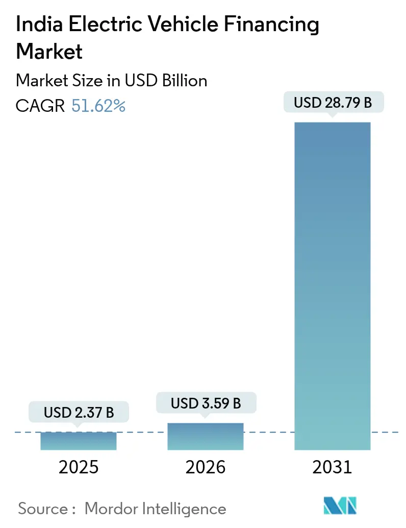 India Electric Vehicle Financing Market (2025 - 2030)