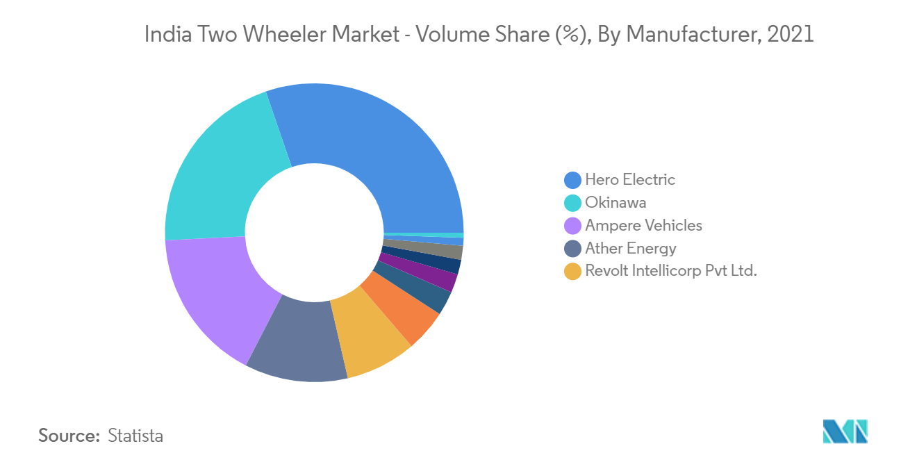 Indian Electric Vehicle (EV) Market Share