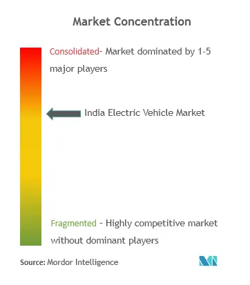 Tata Motors Limited, Mahindra & Mahindra Limited, MG Motor India, Olectra Greentech Ltd, JBM Auto Limited