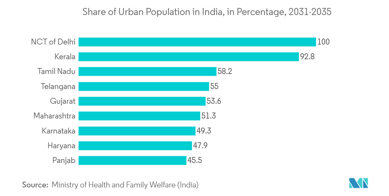 インドの電気エンクロージャ市場インドの都市人口シェア（百分率）：2031-2035年