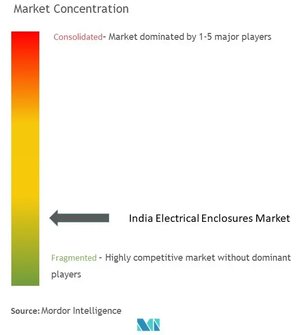 インド電気エンクロージャ市場の集中度
