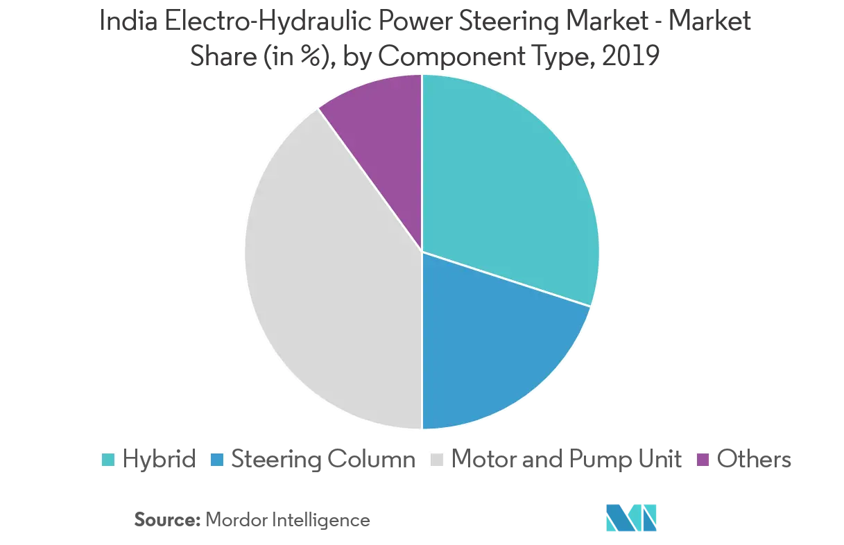 India Electro-Hydraulic Power Steering Market Growth