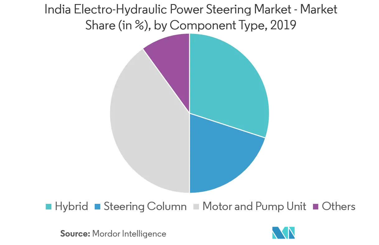 Croissance du marché de la direction assistée électro-hydraulique en Inde