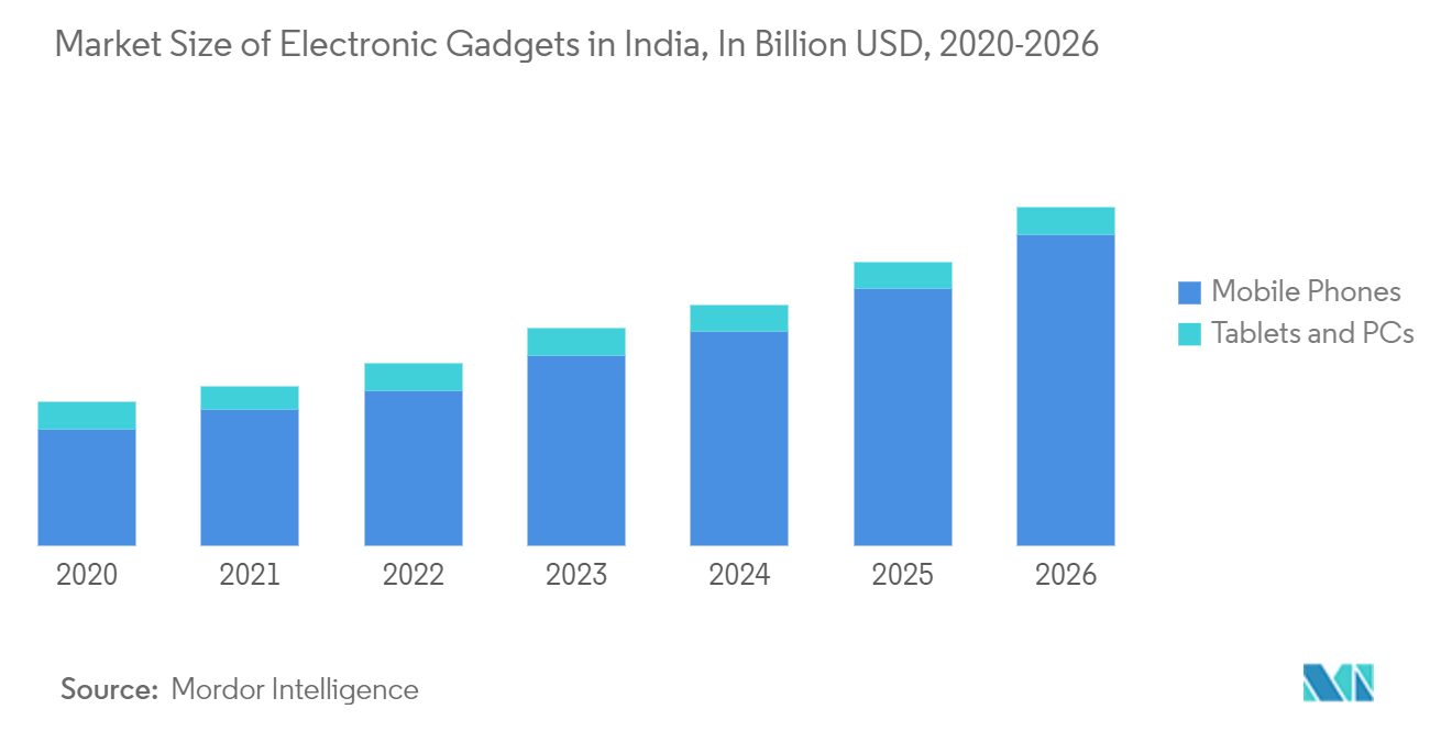 India Electronics Gadget Insurance Market Analysis