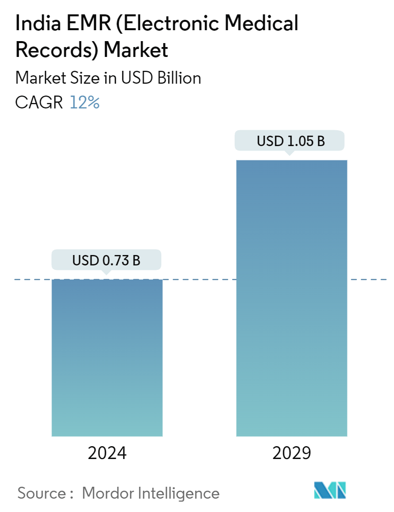 India EMR (Electronic Medical Records) Market Summary