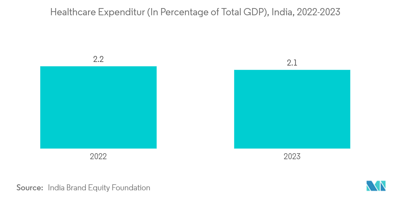 India EMR (Electronic Medical Records) Market: Healthcare Expenditur (In Percentage of Total GDP), India, 2022-2023