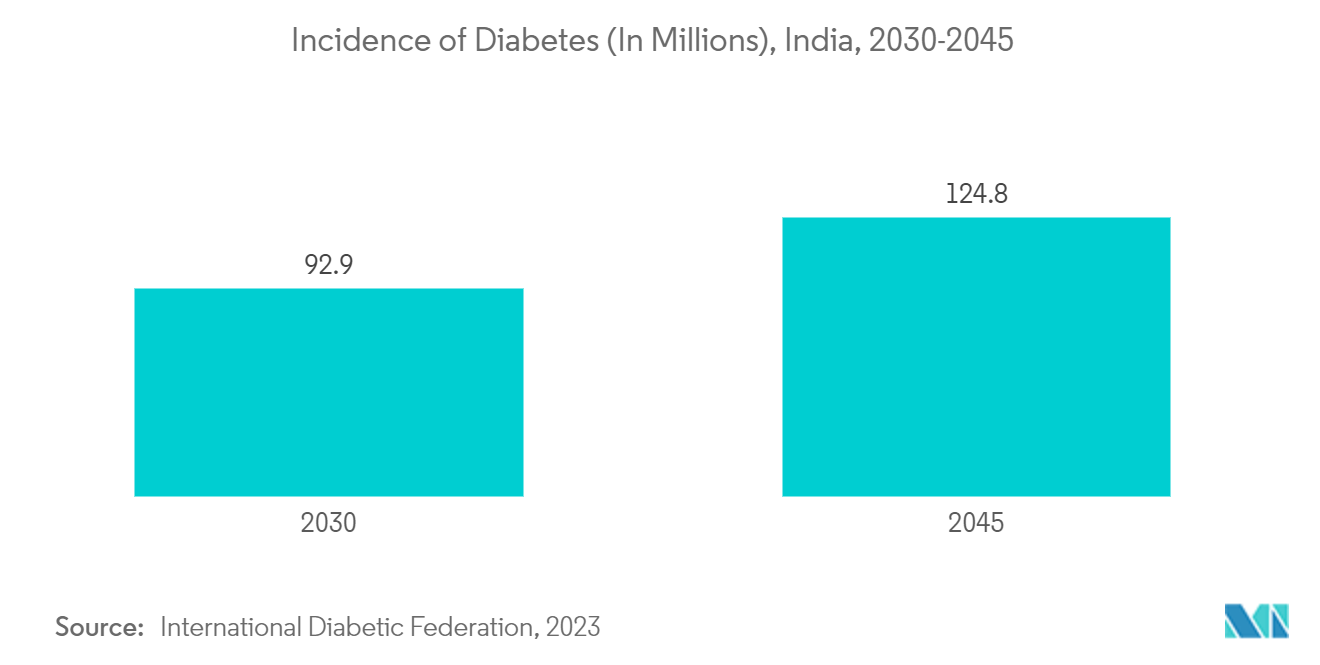 India EMR (Electronic Medical Records) Market: Incidence of Diabetes (In Millions), India, 2030-2045