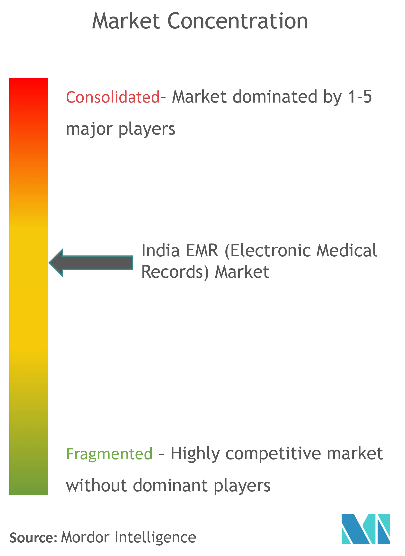 India EMR (Electronic Medical Records) Market Concentration