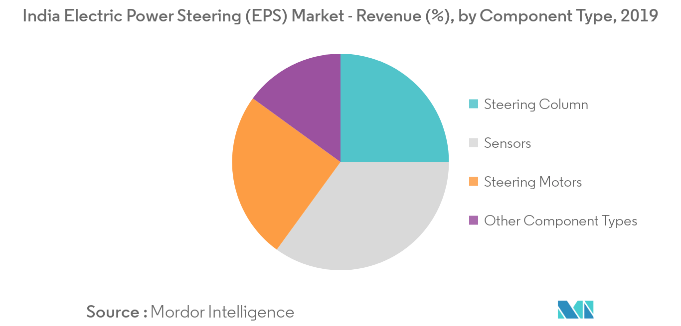 India Electric Power Steering Eps Market Growth Trends And Forecasts 2020 2025
