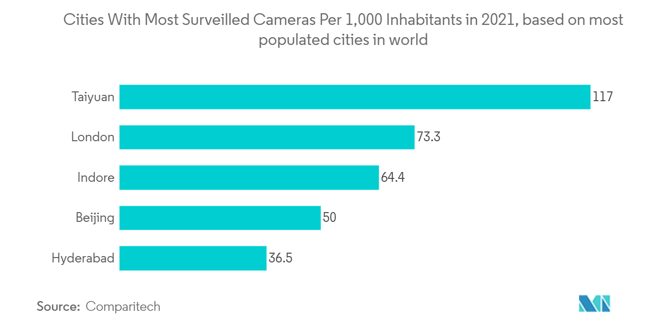 Cities With Most Surveilled Cameras