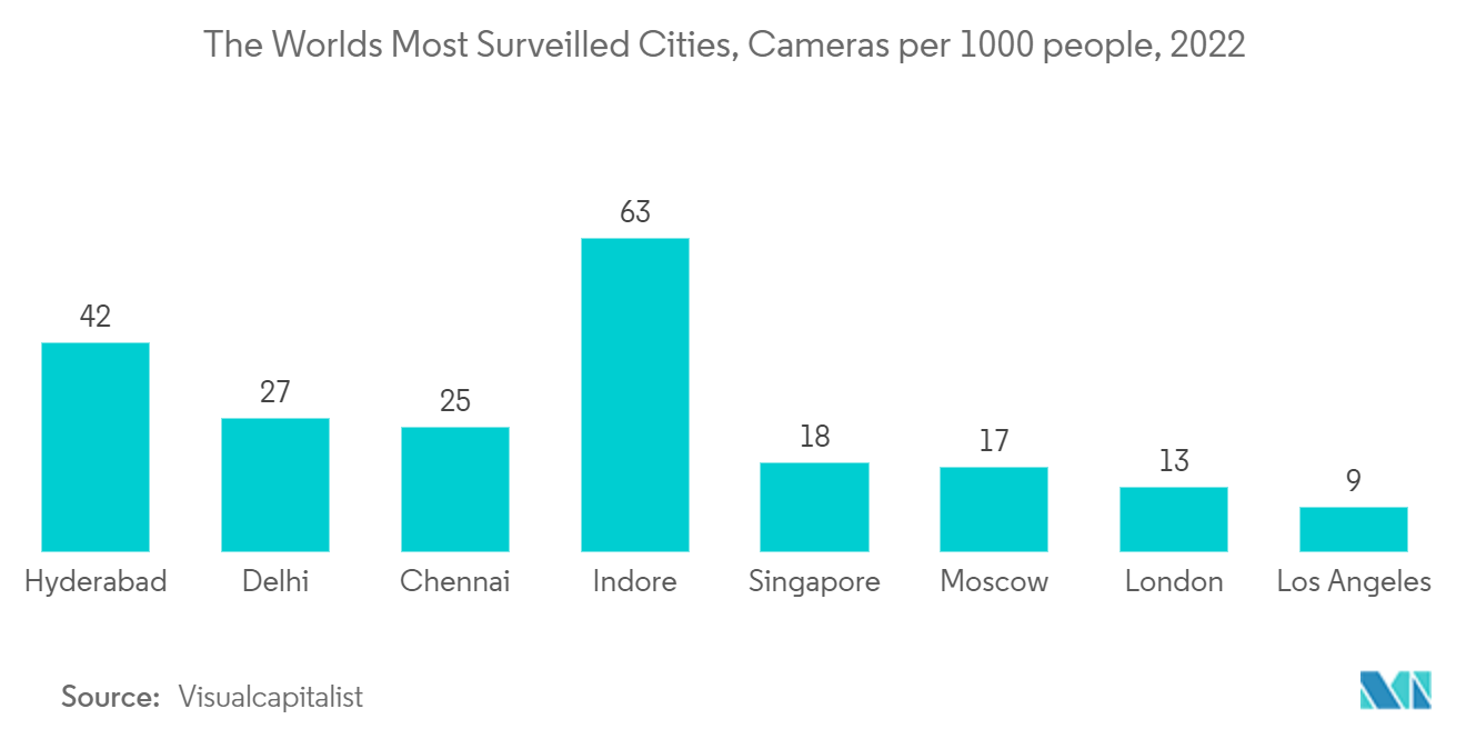 インドの電子セキュリティ市場：世界で最も監視されている都市、人口1000人当たりのカメラ台数、2022年