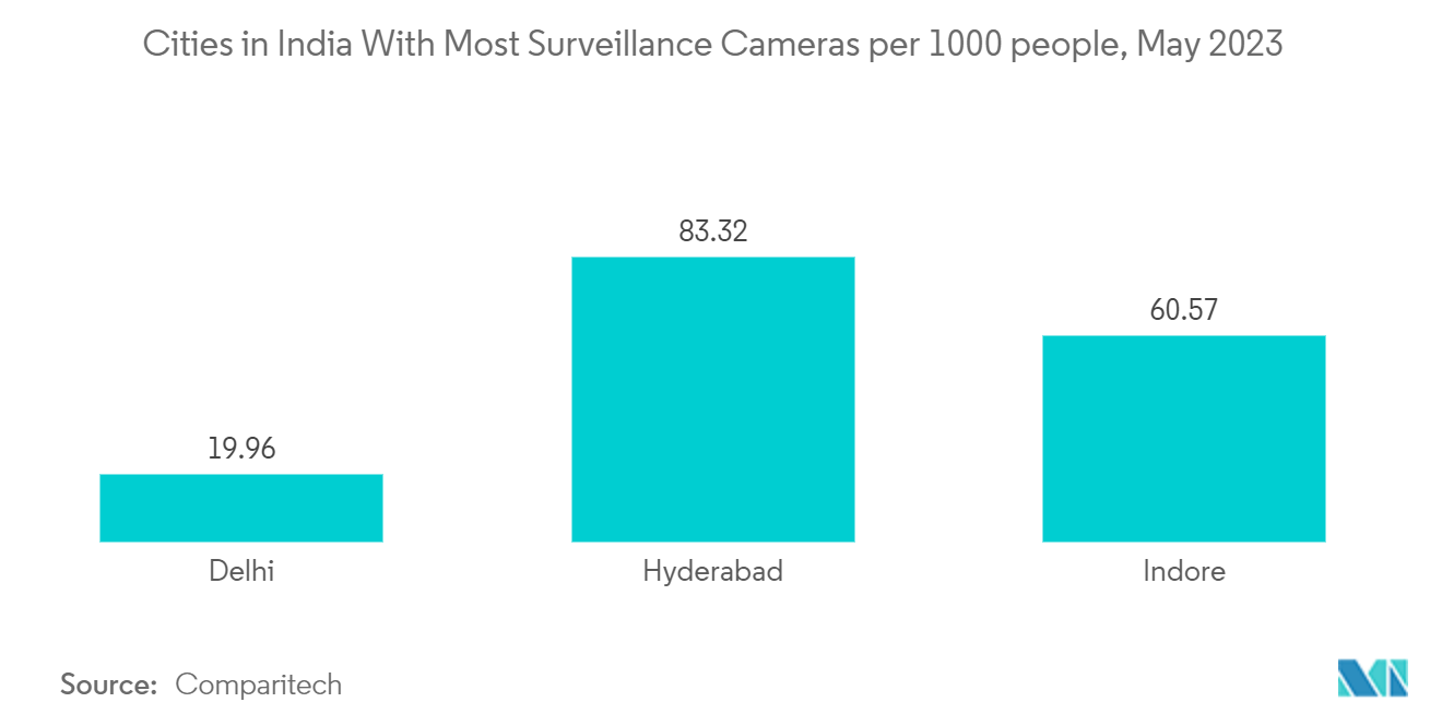 Рынок электронной безопасности Индии города Индии с наибольшим количеством камер наблюдения на 1000 человек, май 2023 г.