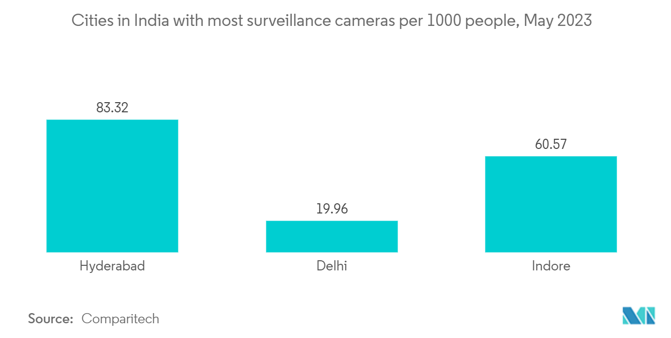 India Electronic Security Market: The World’s Most Surveilled Cities, Cameras per 1000 people, 2022