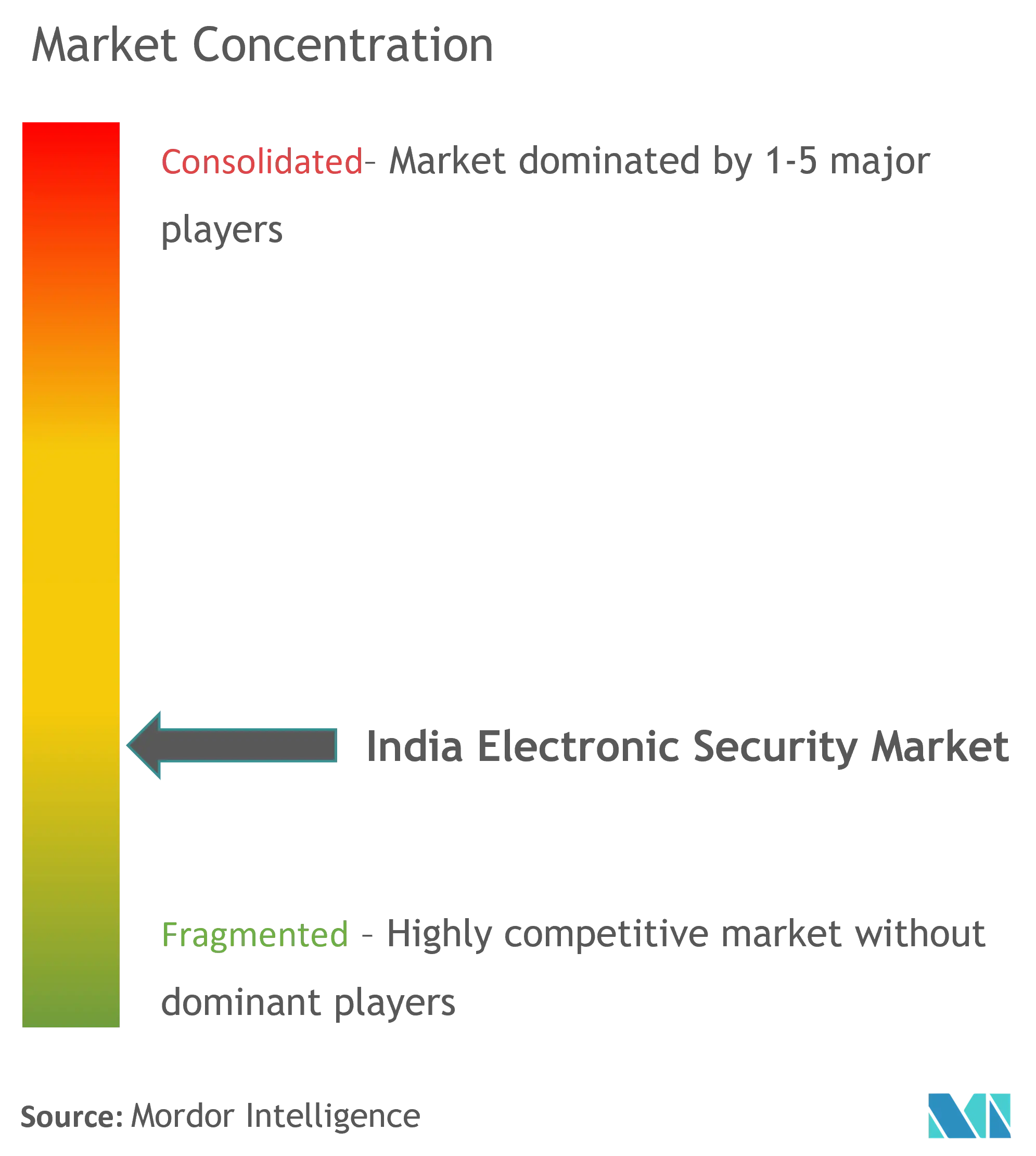 India Electronic Security Market