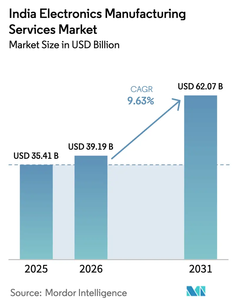 India Electronics Manufacturing Services Market Summary