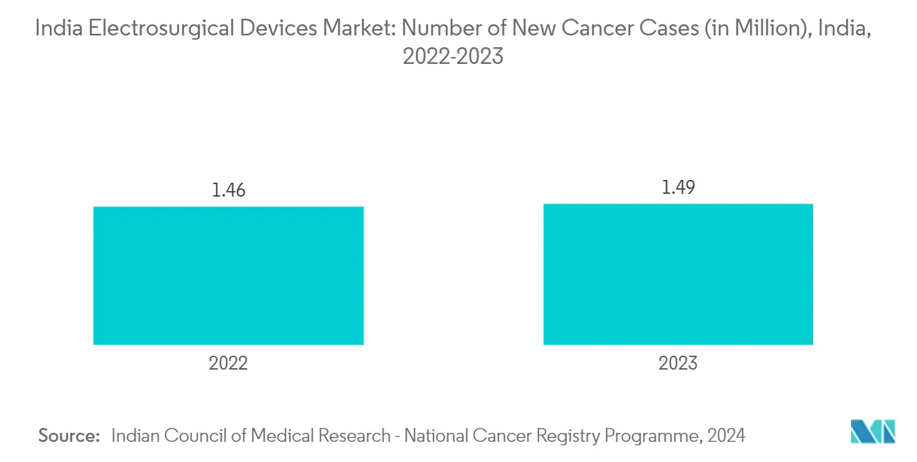 India Electrosurgical Devices Market: Number of New Cancer Cases (in Million), India, 2022-2023