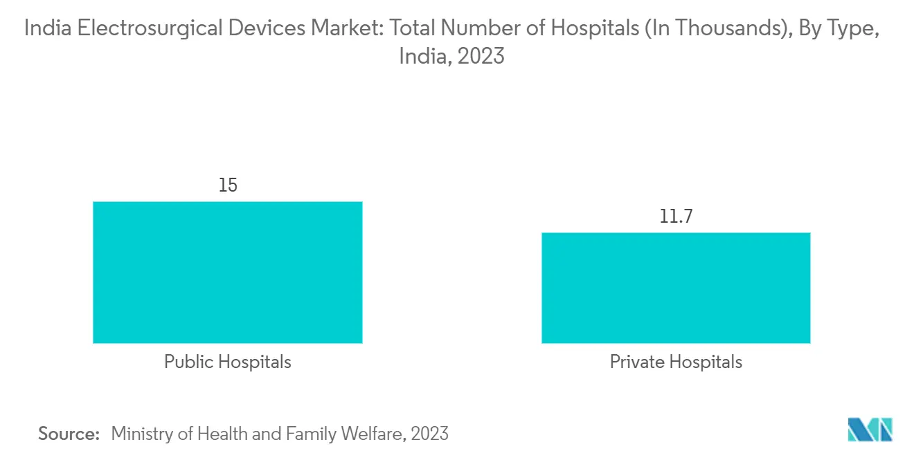 India Electrosurgical Devices Market: Total Number of Hospitals (In Thousands), By Type,  India, 2023