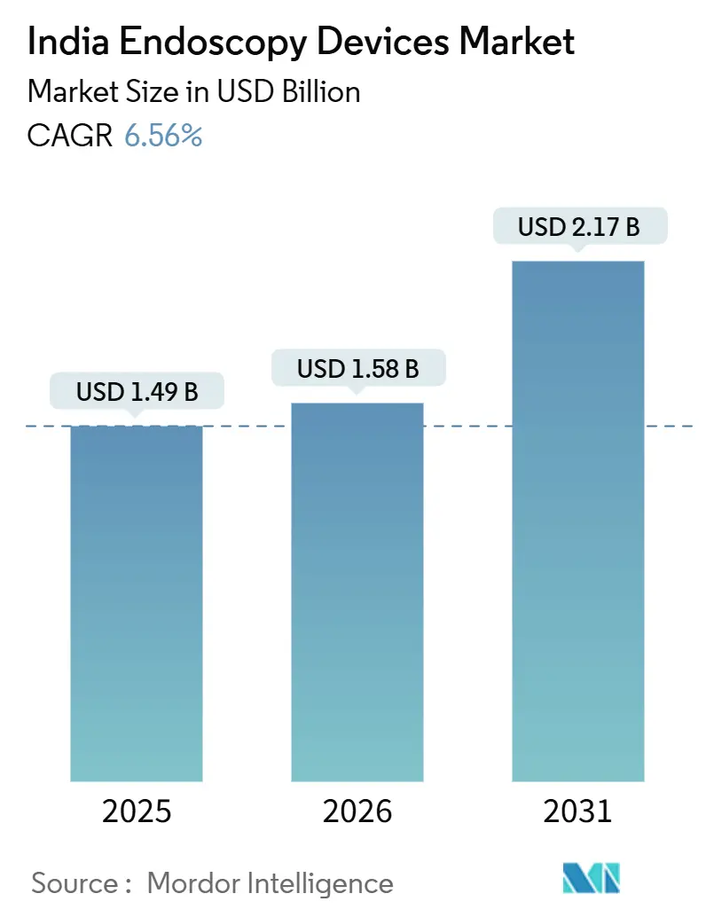 India Endoscopy Devices Market (2026 - 2031)