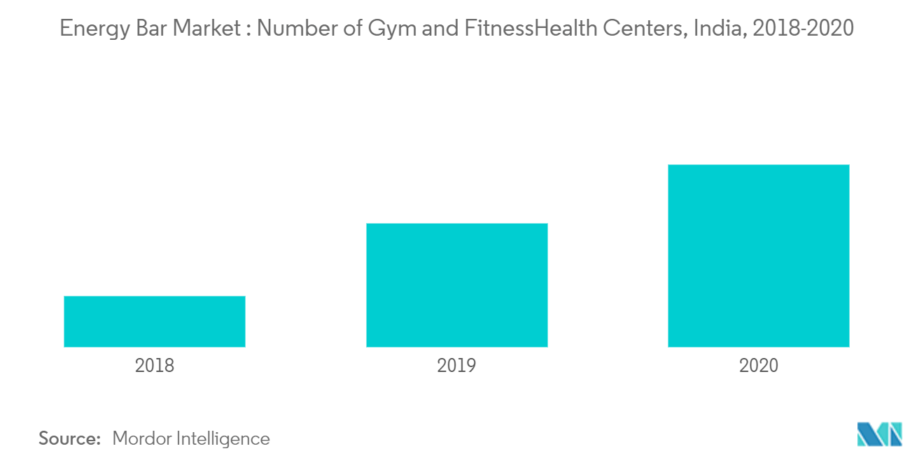 India energy bar market 2