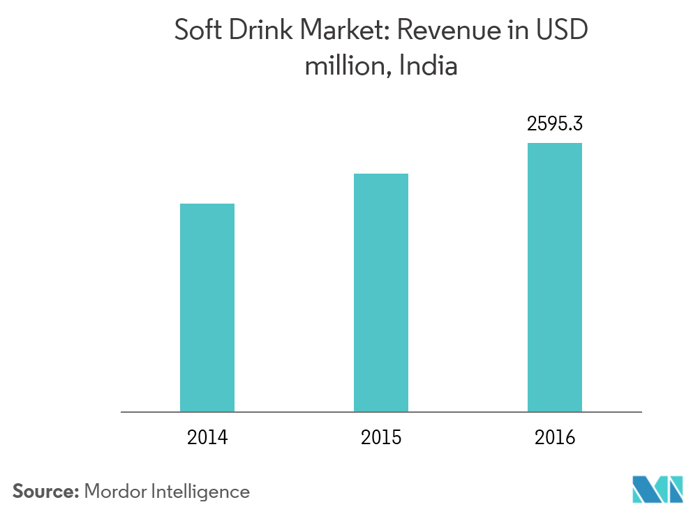 India Energy Drink Market 21 26 Industry Share Size Growth Mordor Intelligence