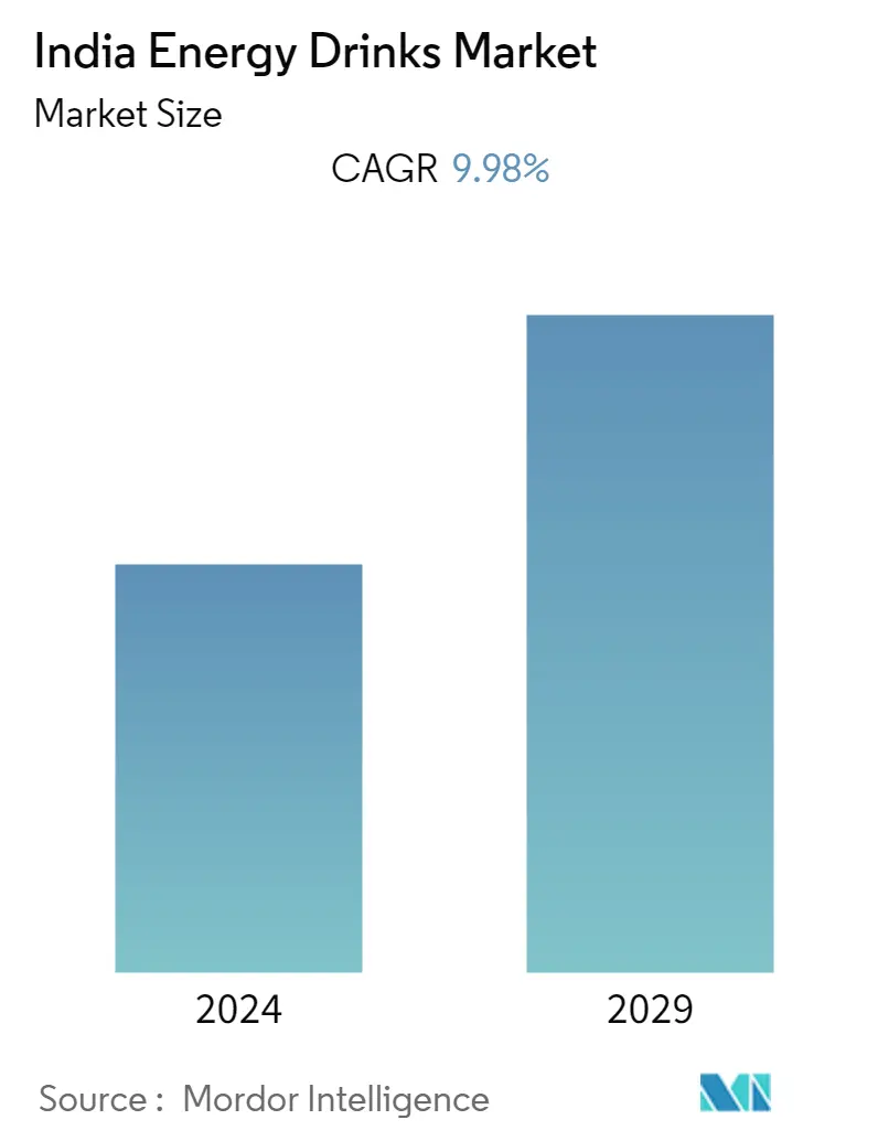 Resumen del mercado de bebidas energéticas de la India