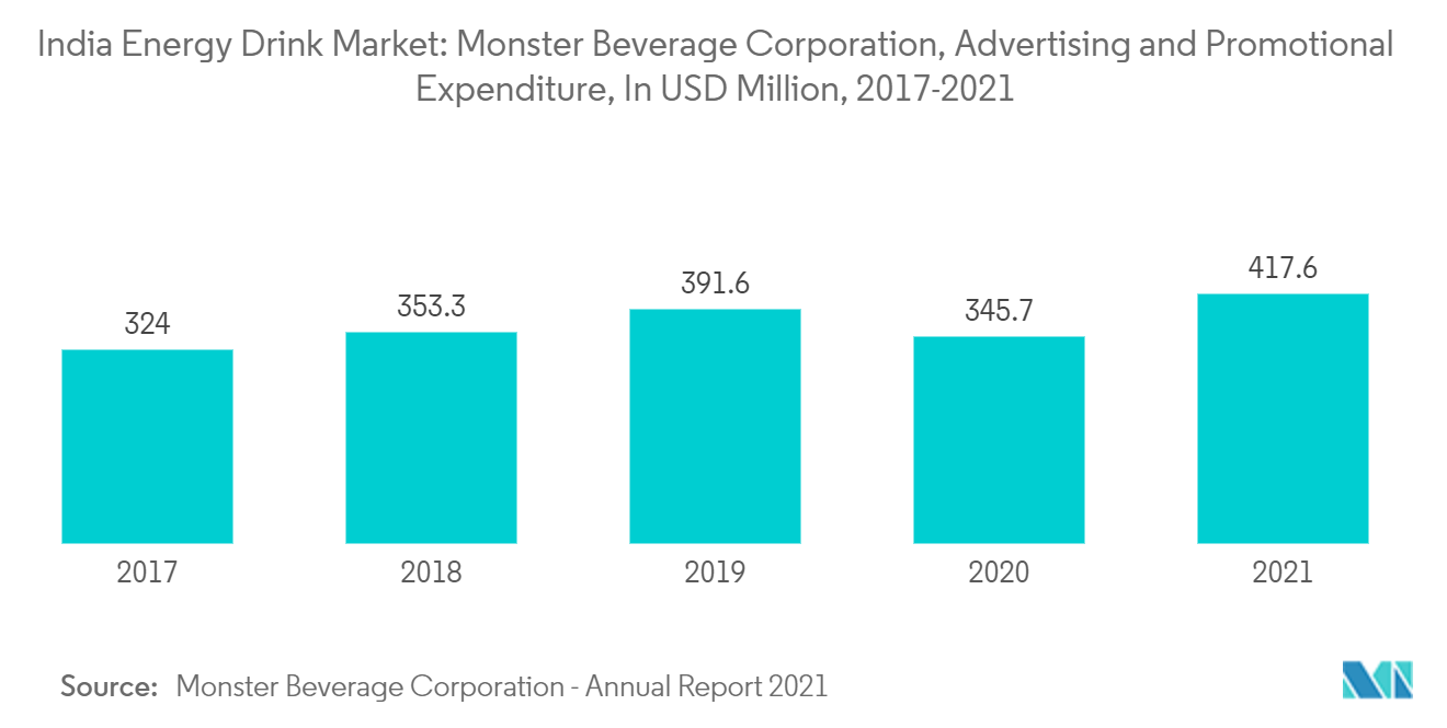 インド・エナジードリンク市場：Monster Beverage Corporation、広告・販促費（単位：百万米ドル、2017-2021年