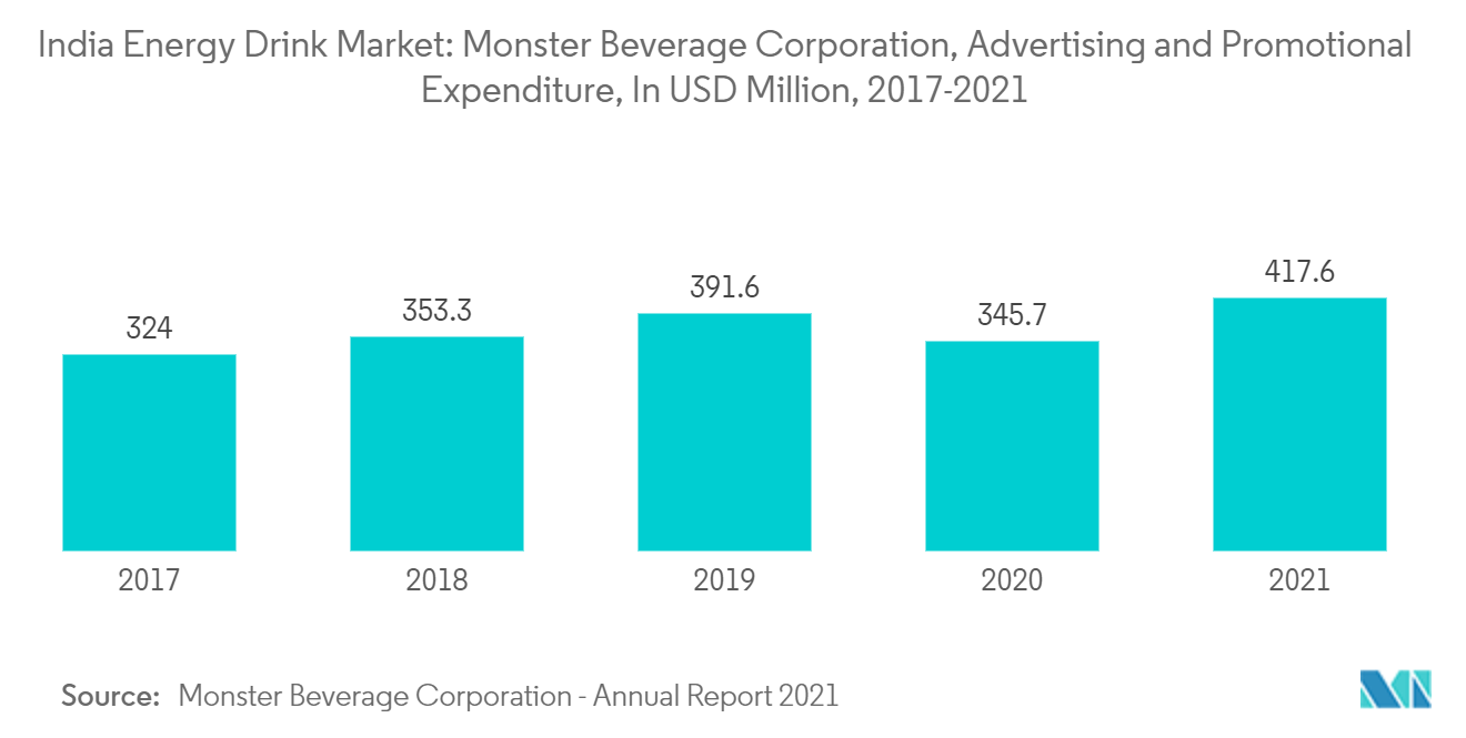 Mercado de bebidas energéticas da Índia Monster Beverage Corporation, despesas promocionais e publicitárias, em milhões de dólares, 2017-2021