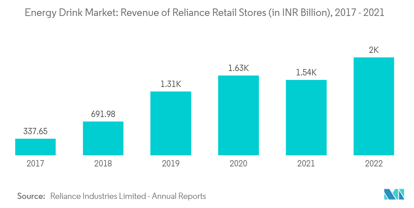インドのエナジードリンク市場 ：リライアンス小売店の売上高（単位：億インドルピー、2017年～2021年
