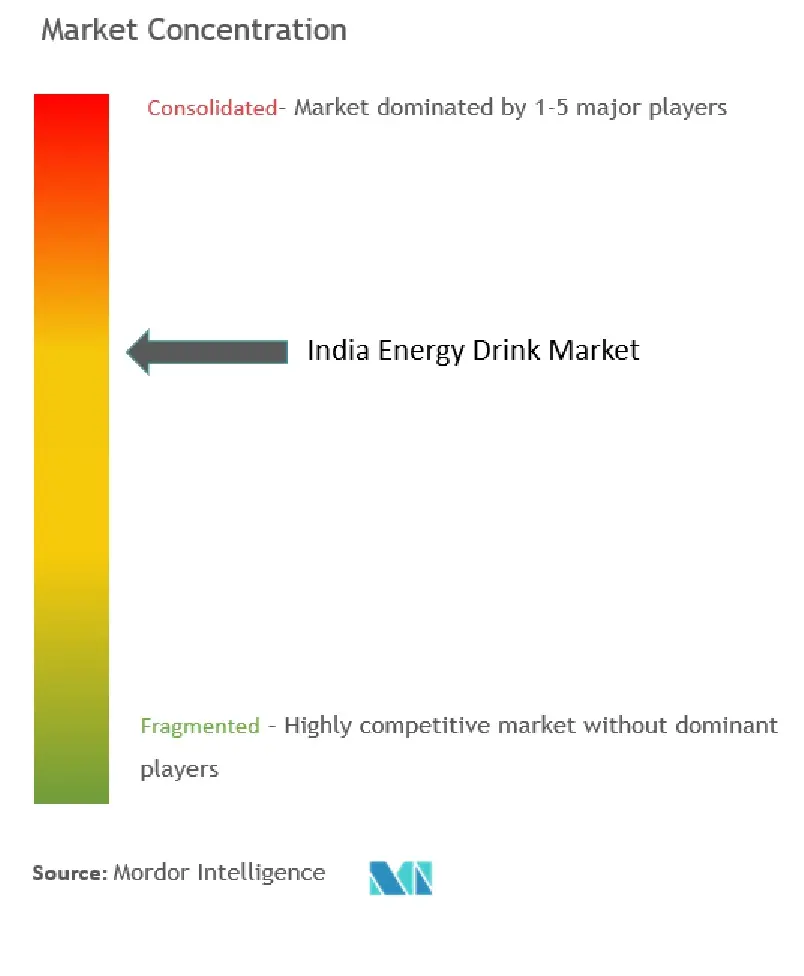 Bebidas energéticas indiasConcentración del Mercado