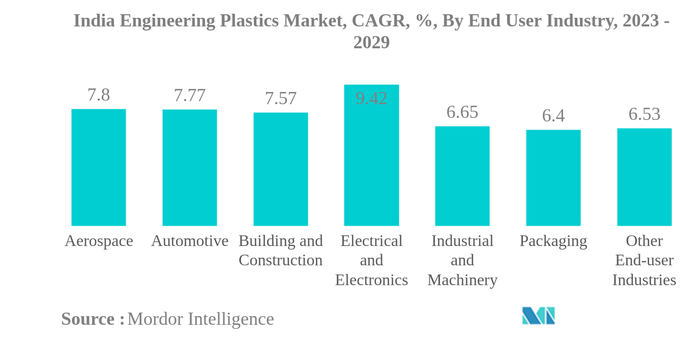 インドのエンジニアリングプラスチック市場インドエンジニアリングプラスチックス市場：CAGR（年平均成長率）：エンドユーザー産業別：2023-2029年