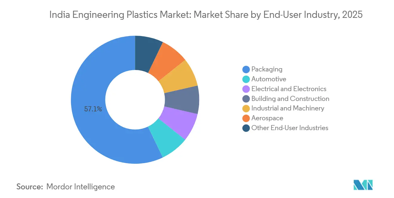 India Engineering Plastics Market: Market Share by End-User Industry