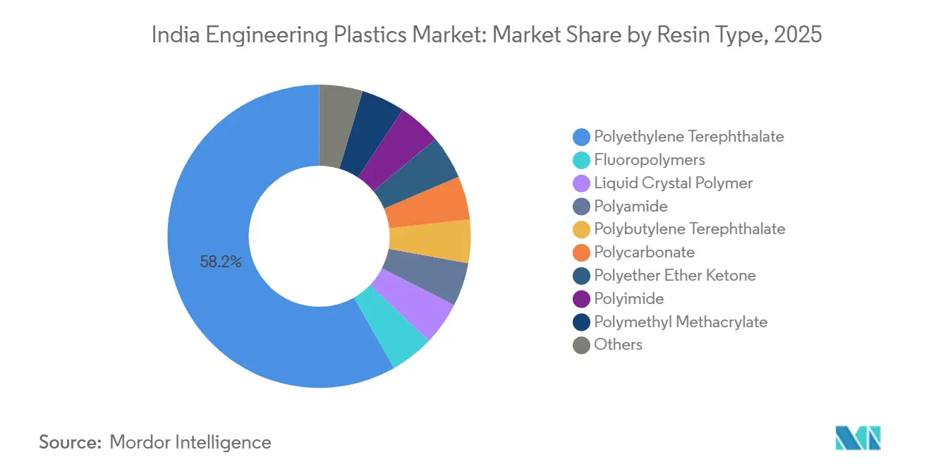 India Engineering Plastics Market: Market Share by Resin Type