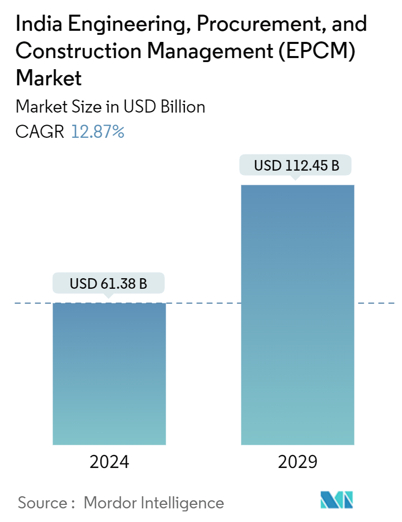 India Engineering, Procurement, And Construction Management (EPCM) Market Summary